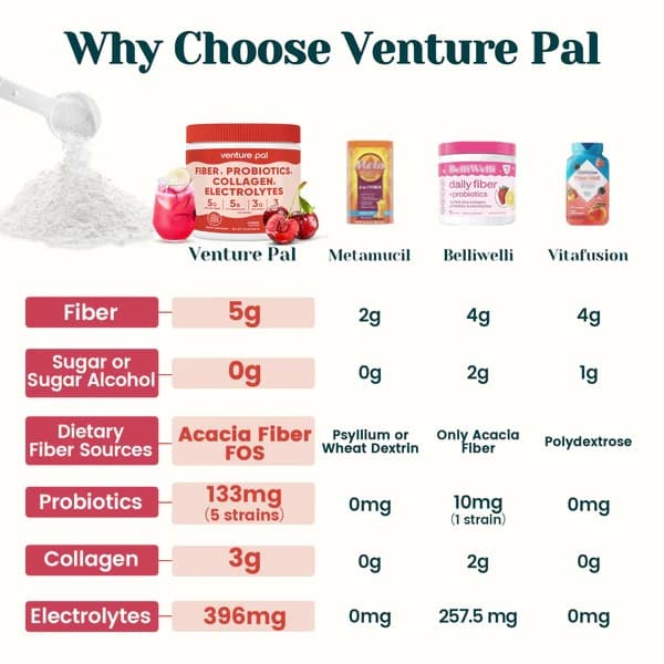 4-in-1 Fiber Supplement - Cherry - Daily Fiber Powder with Probiotics, Collagen Peptides & Electrolytes for Gut Health, Digestion & Appetite Support