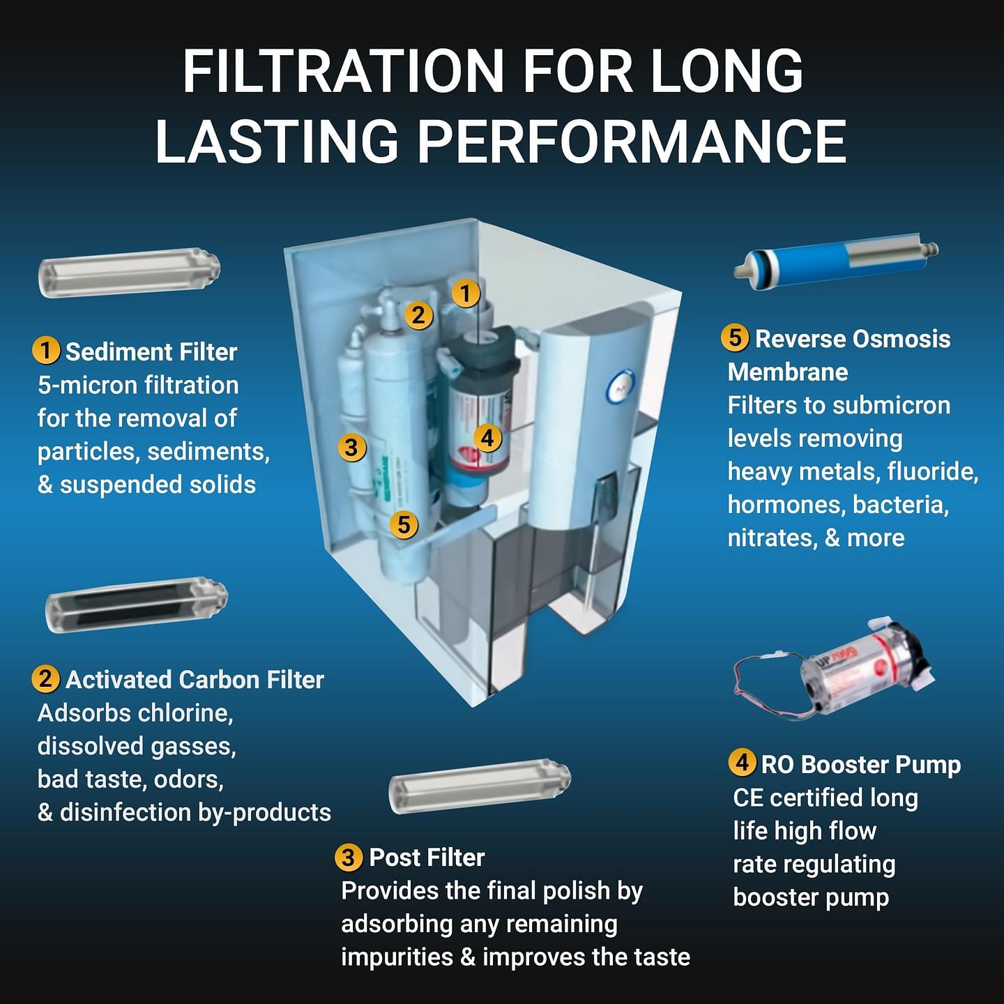 Zero Installation Purifier Countertop Reverse Osmosis Water Filter